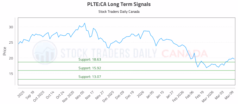 Stock Chart for PLTE:CA