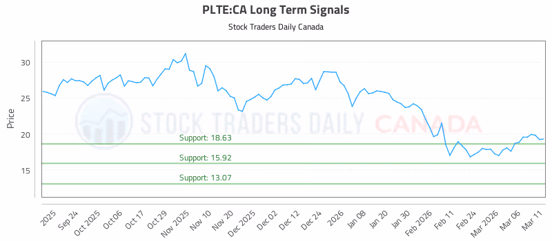 Stock Chart for PLTE:CA