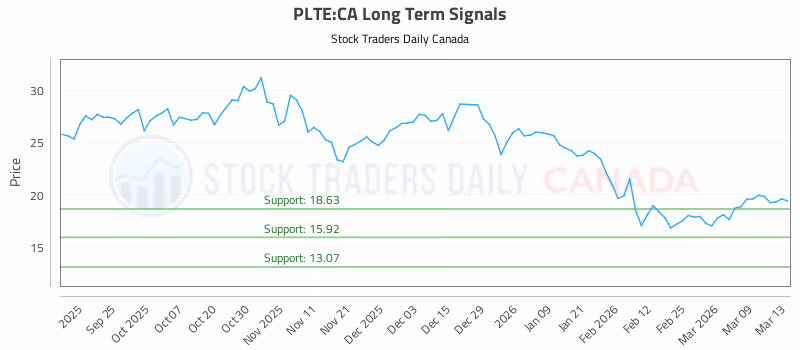 Stock Chart for PLTE:CA