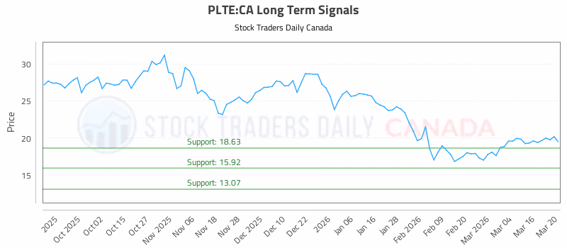Stock Chart for PLTE:CA