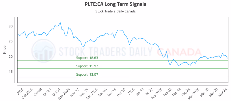 Stock Chart for PLTE:CA