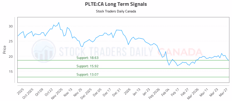 Stock Chart for PLTE:CA
