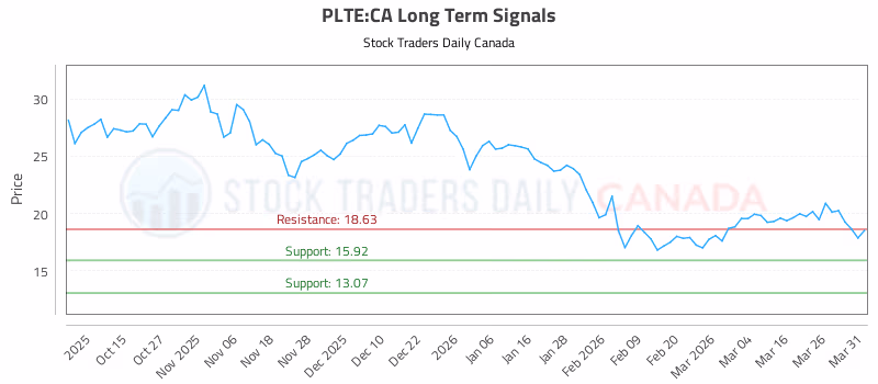 Stock Chart for PLTE:CA