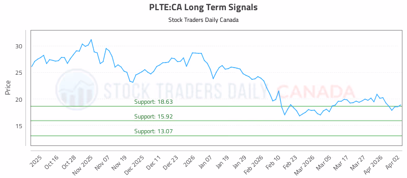 Stock Chart for PLTE:CA