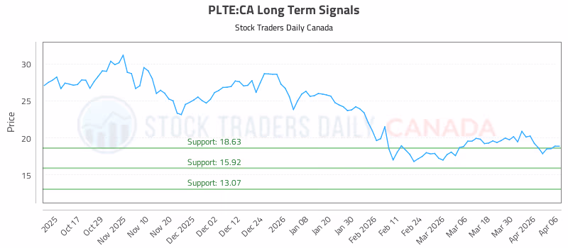 Stock Chart for PLTE:CA