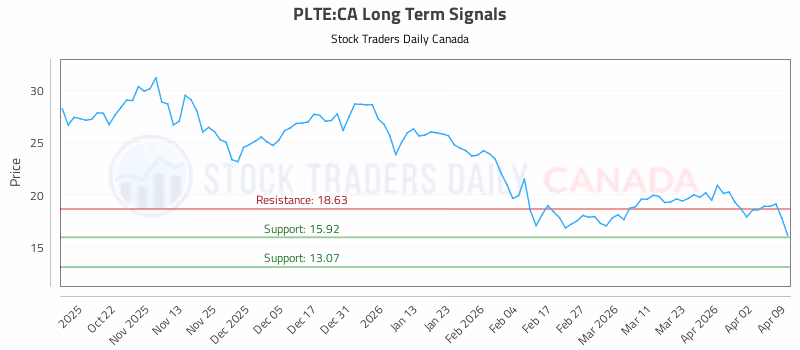 Stock Chart for PLTE:CA