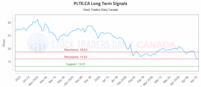 Stock Chart for PLTE:CA