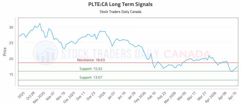 Stock Chart for PLTE:CA