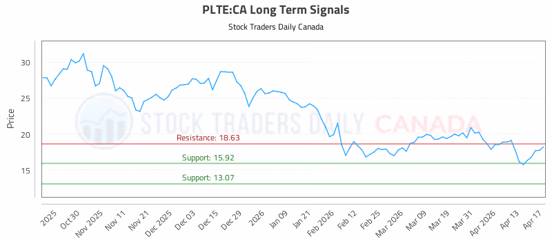 Stock Chart for PLTE:CA