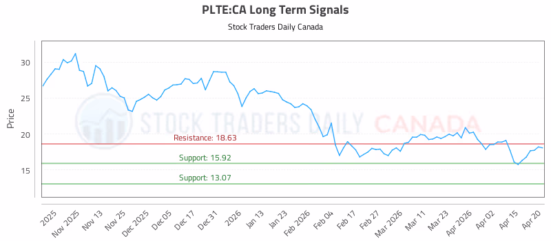 Stock Chart for PLTE:CA