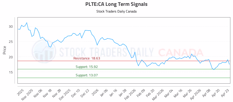 Stock Chart for PLTE:CA