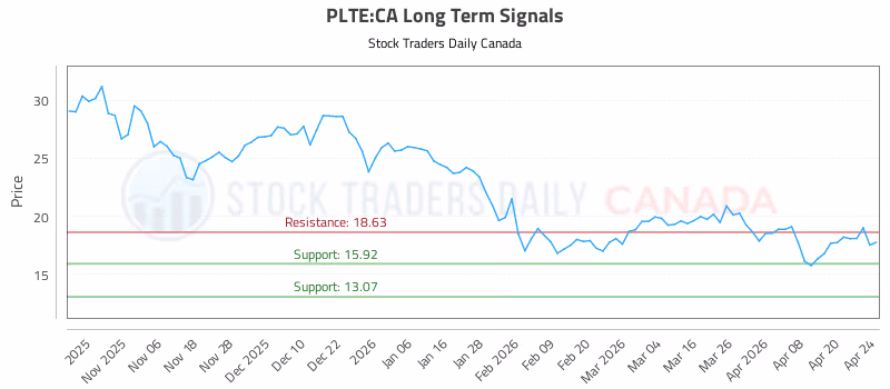 Stock Chart for PLTE:CA