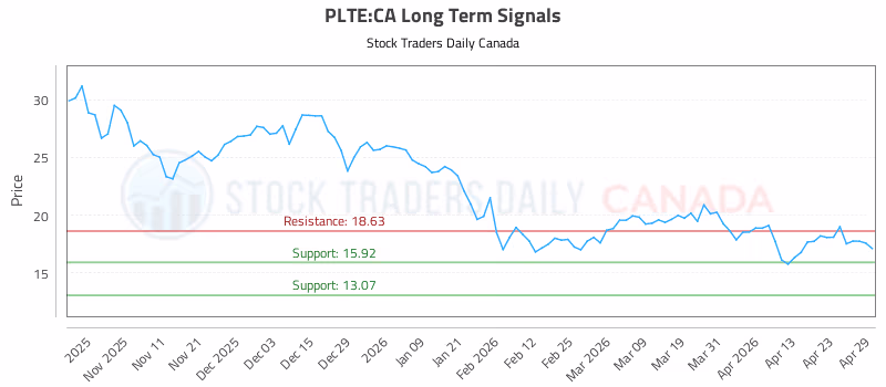 Stock Chart for PLTE:CA