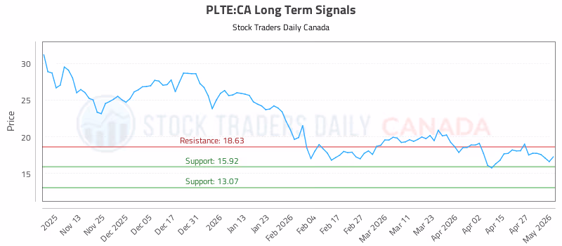 Stock Chart for PLTE:CA