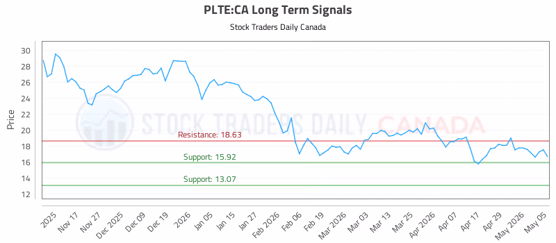 Stock Chart for PLTE:CA