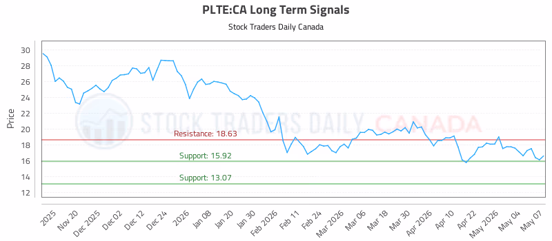 Stock Chart for PLTE:CA