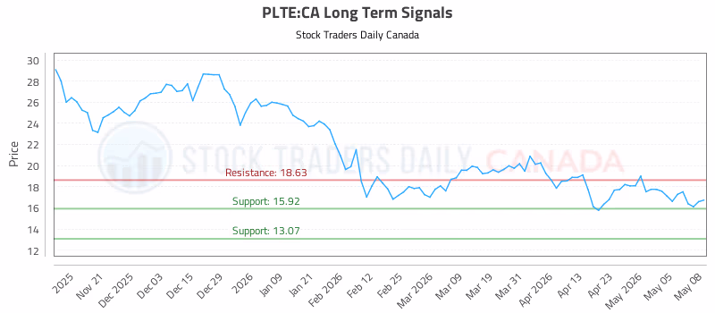 Stock Chart for PLTE:CA