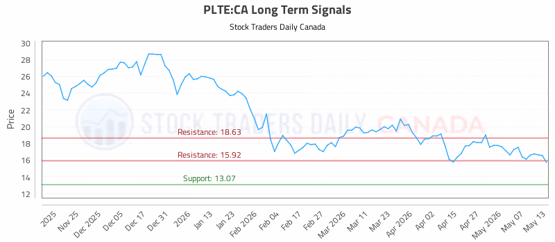 Stock Chart for PLTE:CA