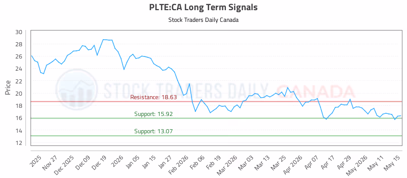 Stock Chart for PLTE:CA
