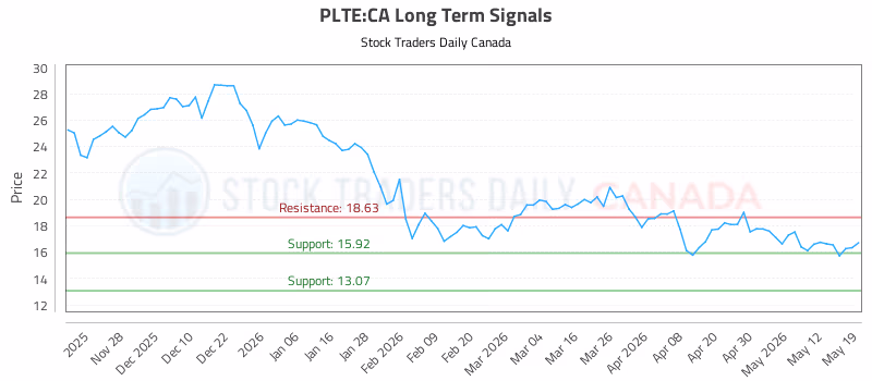 Stock Chart for PLTE:CA