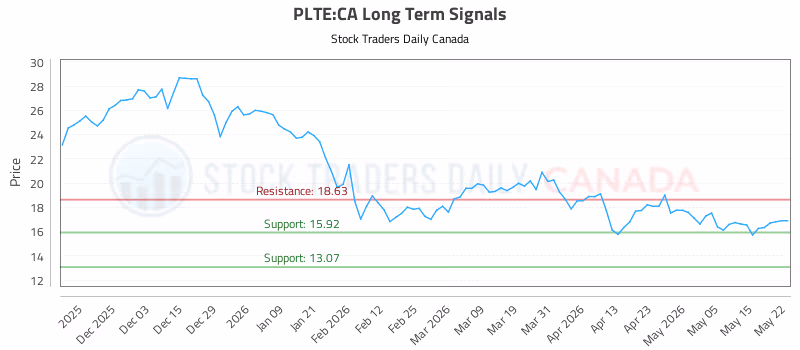 Stock Chart for PLTE:CA