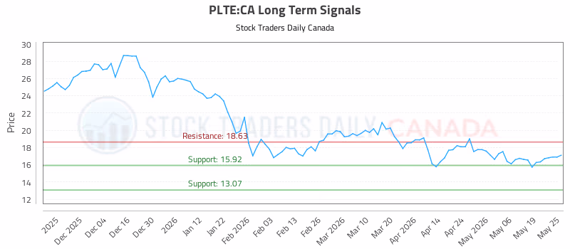 Stock Chart for PLTE:CA