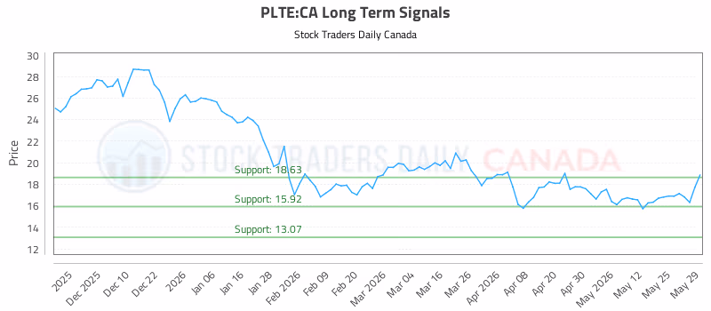 Stock Chart for PLTE:CA