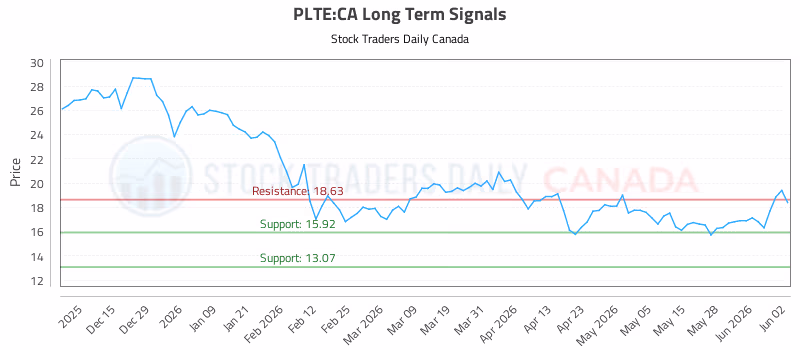 Stock Chart for PLTE:CA