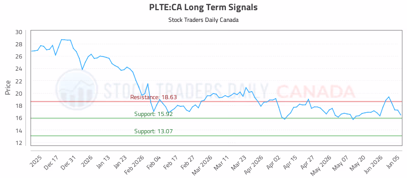 Stock Chart for PLTE:CA