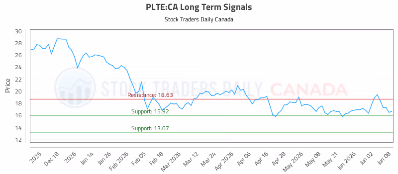 Stock Chart for PLTE:CA
