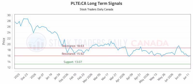 Stock Chart for PLTE:CA