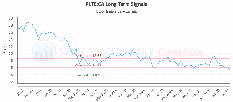 Stock Chart for PLTE:CA