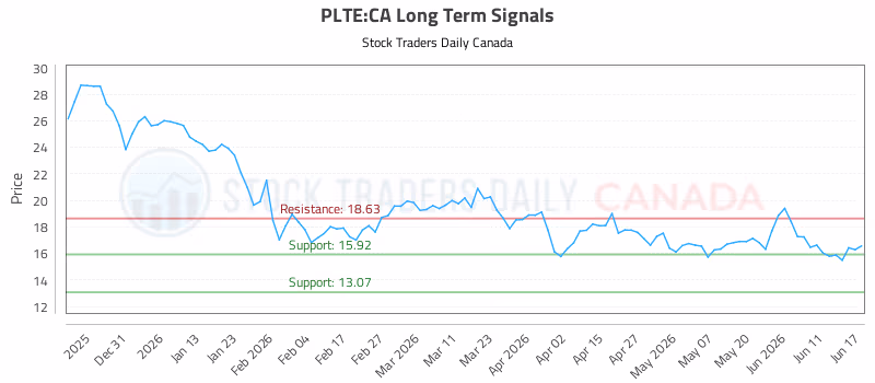 Stock Chart for PLTE:CA