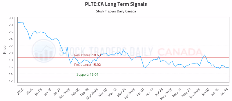 Stock Chart for PLTE:CA
