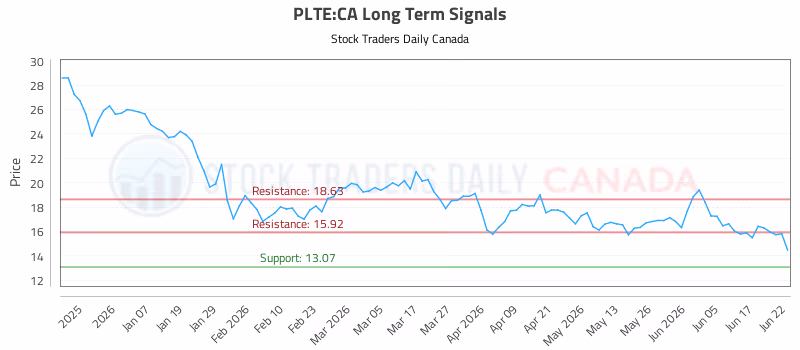 Stock Chart for PLTE:CA