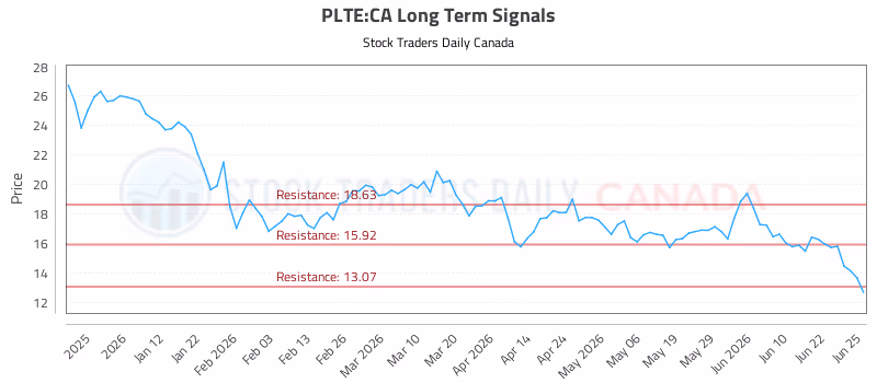 Stock Chart for PLTE:CA
