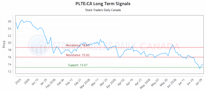 Stock Chart for PLTE:CA