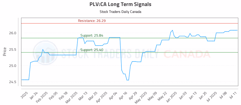 Stock Chart for PLV:CA