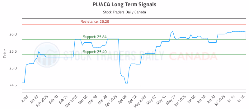 Stock Chart for PLV:CA
