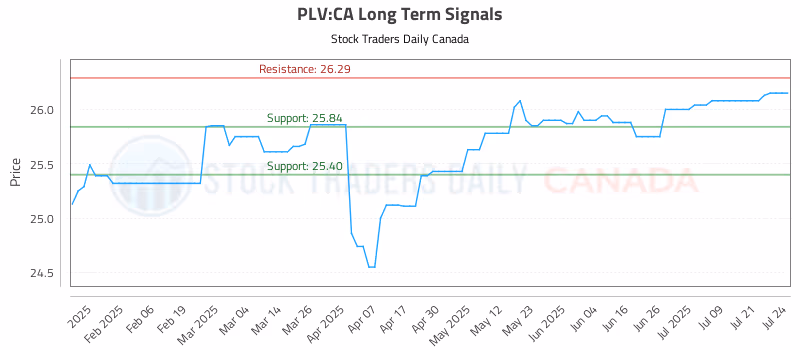 Stock Chart for PLV:CA