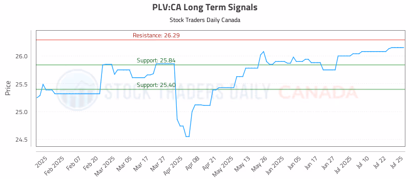 Stock Chart for PLV:CA
