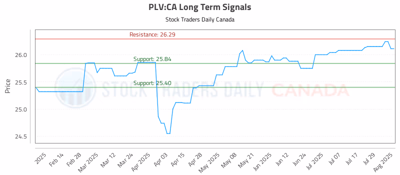 Stock Chart for PLV:CA