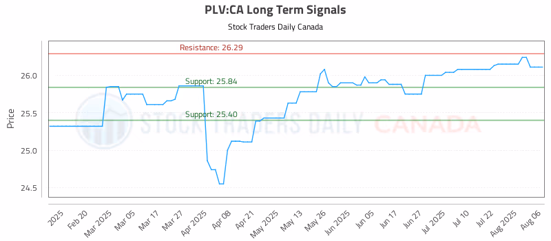 Stock Chart for PLV:CA