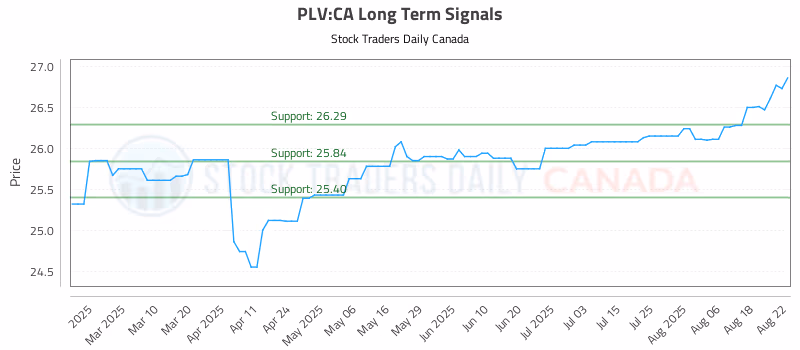 Stock Chart for PLV:CA