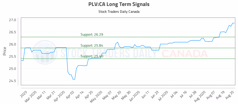 Stock Chart for PLV:CA