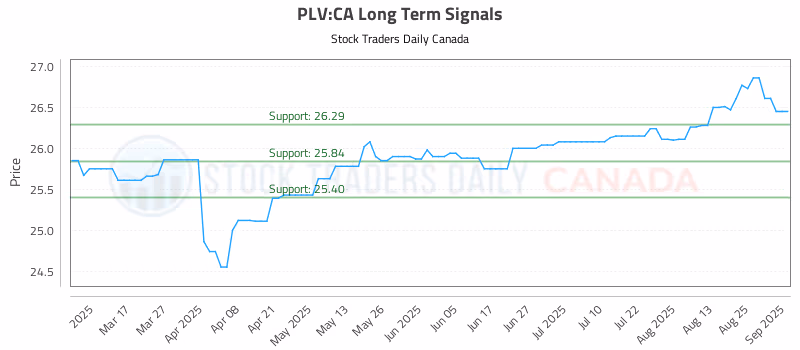 Stock Chart for PLV:CA