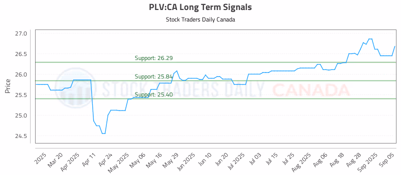 Stock Chart for PLV:CA