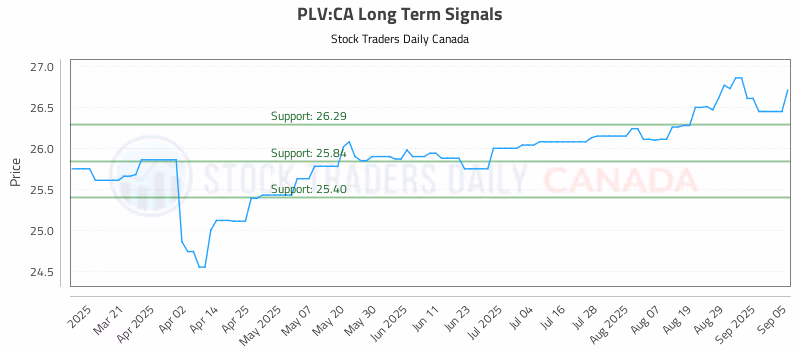 Stock Chart for PLV:CA