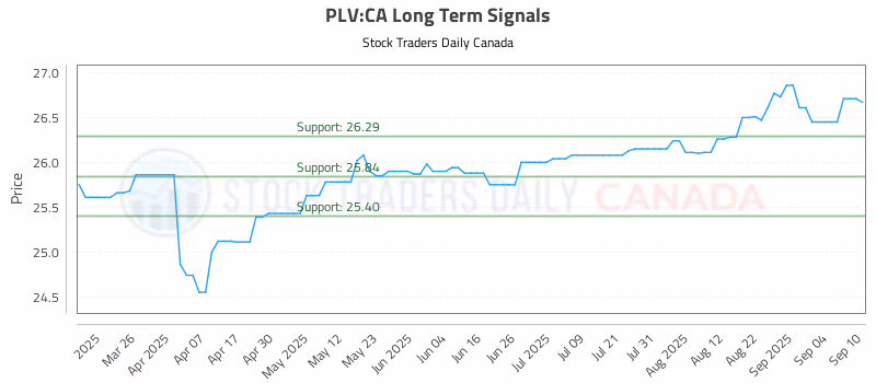 Stock Chart for PLV:CA