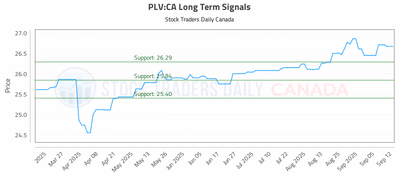 Stock Chart for PLV:CA